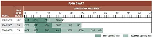 Aquascape SLD 2000-5000 Adjustable Flow Pond Pump with Smart Device Controls | 45046 Black