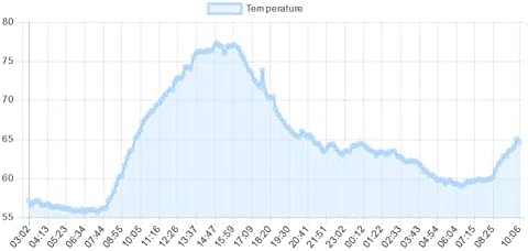 Water and Temperature Alert with Text Message and Email Notifications, Dual sensors