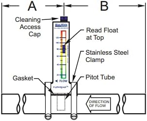 Blue-White FLOWREAD® R-315, 10-70 GPM, Acrylic Flow Meter for 1.50" ID Pipe, accurate flow rate measurement for residential swimming pools