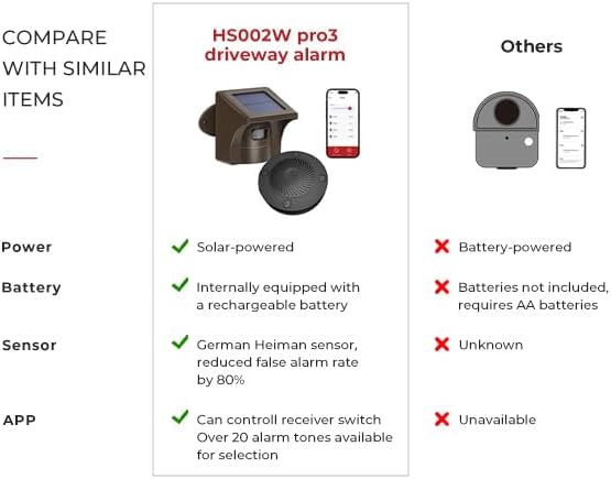 eMACROS Pro 3 Smart Solar Driveway Alarm System (2.4G Wi-Fi), App Push Notifications, 1/2 Mile (2600 ft) Wireless Range Motion Sensor & Plug-in Receiver, Weatherproof Property Alert (No Camera)