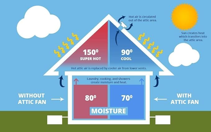 Amtrak Solar Powerful 100-Watt Galvanized Steel Solar Attic Fan Cools, Ventilates Exhaust Your House, Garage or RV and Protects Against Moisture Build-up (Angle Brackets)