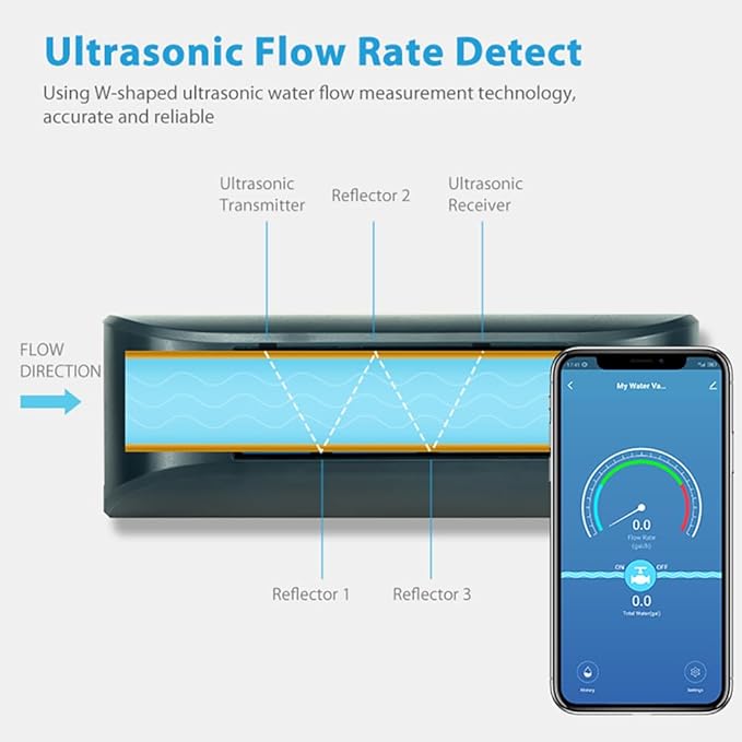 Haozee WiFi Smart Water Valve and Auto Shut-Off, Automation Scene Works with Leak Detector, Water Flow Meter, Built-in Battery, for 3/4" Diameter DN20 Pipe