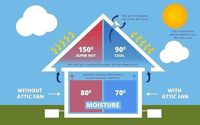 Amtrak Solar 12-Inch Solar Attic Exhaust Fan – USA-Made, Plug & Play, Whisper-Quiet Ventilation for Attic, Garage, Shed, Greenhouse (Fan Only)
