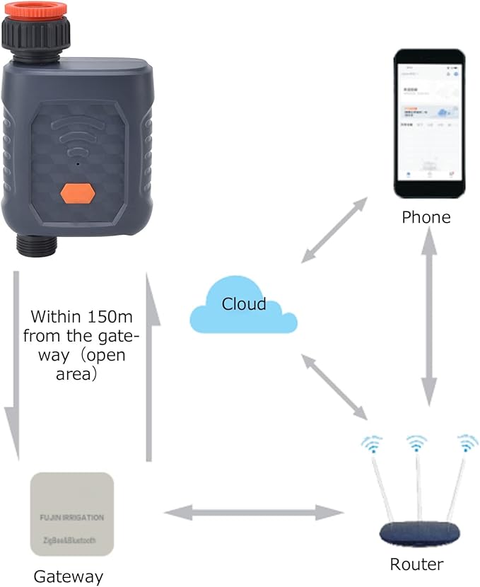 Smart Automatic Garden Irrigation Controller, WiFi Water Timer for Lawn & Plants, IP67 Sprinkler System with Custom Scheduling, Ideal for Vacations, Balconies, Greenhouses & Drip