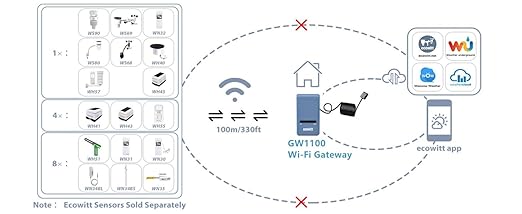 ECOWITT Weather Station Kit, Includes GW1100 Wi-Fi Gateway and WS90 Outdoor Sensor Array, 915 MHz