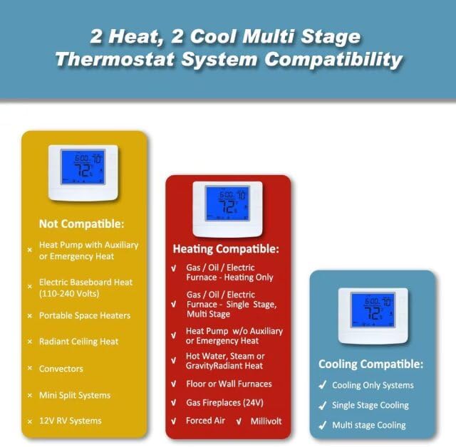 Multi Stage Thermostat for Home Cooling and Heating, 2 Heat/2 Cool, Extra Large Display, Blue Backlight