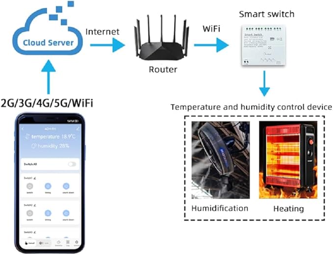 Tuya app WiFi Temperature Sensor Controller,Phone Monitor and Control Temperature Anywhere,4 Channel 110v 10A Dry Contact Relay Switch,Compatible with Alexa Google Home