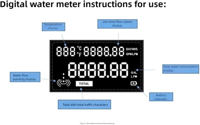 Digital Water Flow Meter Set Smart LCD Flow Rate Monitor Sensor with Temperature Display G1 G1/2 G3/4 Low Repeatability(G1-DN25)