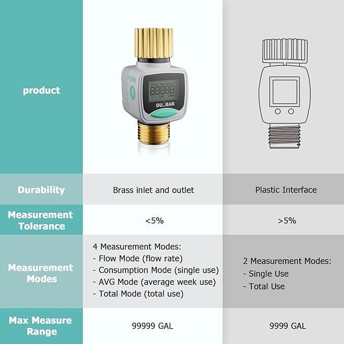 QUOBAS Water Flow Meter with Brass Fittings, Easy-Install Garden Hose Flow Meter for RV, Outdoor Plants, Lawn & Pool, Waterproof Screen, Tracks Gallon/Liter Usage, 4 Modes