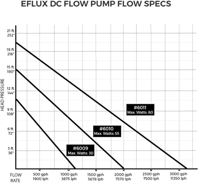 CURRENT USA eFlux DC Flow Pump with Control 3170 GPH | Loop Controllable Aquarium DC Return 635-3170 GPH | Quiet, Submersible or External | Fish Tank, Sump, Pond, Freshwater and Saltwater Marine Use