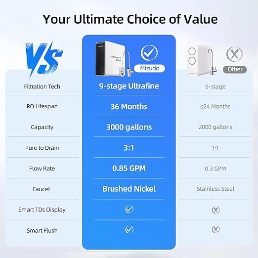 MIZUDO Reverse Osmosis System Under Sink 9-Stage Tankless Reverse Osmosis Water Filter, 3:1 RO Water Filtration System 1200GPD with APP Control, 36-Month Filter