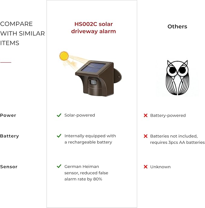 eMACROS Pro 3 Smart Solar Driveway Alarm System (2.4G Wi-Fi), App Push Notifications, 1/2 Mile (2600 ft) Wireless Range Motion Sensor, Weatherproof Property Alert（Single Sensor）
