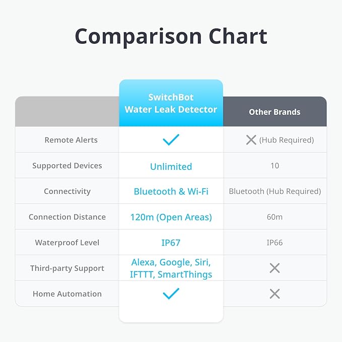 SwitchBot WiFi Water Sensor, Smart Water Leak Detector, 100dB Adjustable Alerts & App Alerts, IP67 Waterproof, Wireless Detector for Kitchen, Bathroom, Basement, No Hub Required (Support 2.4G) (3)