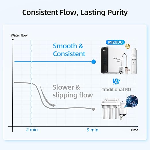MIZUDO Reverse Osmosis Water Filtration System, 9-Stage Tankless Reverse Osmosis Water Filter, 1000GPD 3:1 Pure to Drain, Smart WiFi RO System Under Sink, LED Faucet, Reduce PFAS