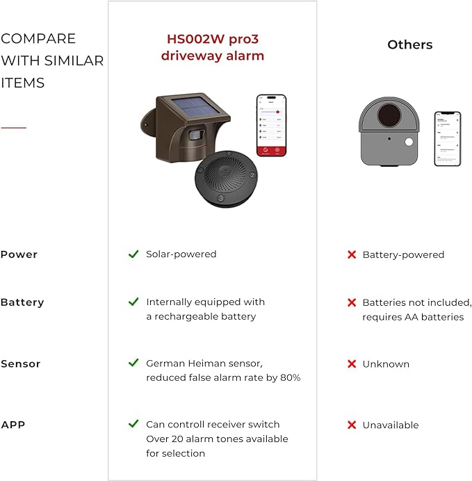 eMACROS Pro 3 Smart Solar Driveway Alarm System (2.4G Wi-Fi), App Push Notifications, 1/2 Mile (2600 ft) Wireless Range Motion Sensor & Plug-in Receiver, Weatherproof Property Alert (No Camera)