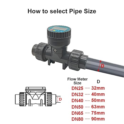 1Pcs RS485 Digital Display Flow Meter High Precision Smart Electronic Flowmeter UPVC Flow Sensor Water for Farm/Garden Irrigation(DN40,LCD Version)