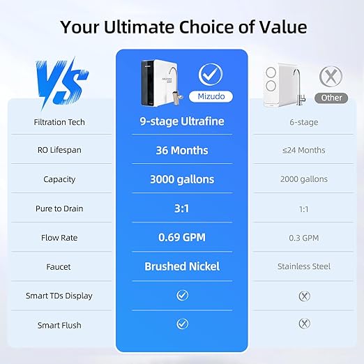 MIZUDO Reverse Osmosis Water Filtration System, 9-Stage Tankless Reverse Osmosis Water Filter, 1000GPD 3:1 Pure to Drain, Smart WiFi RO System Under Sink, LED Faucet, Reduce PFAS