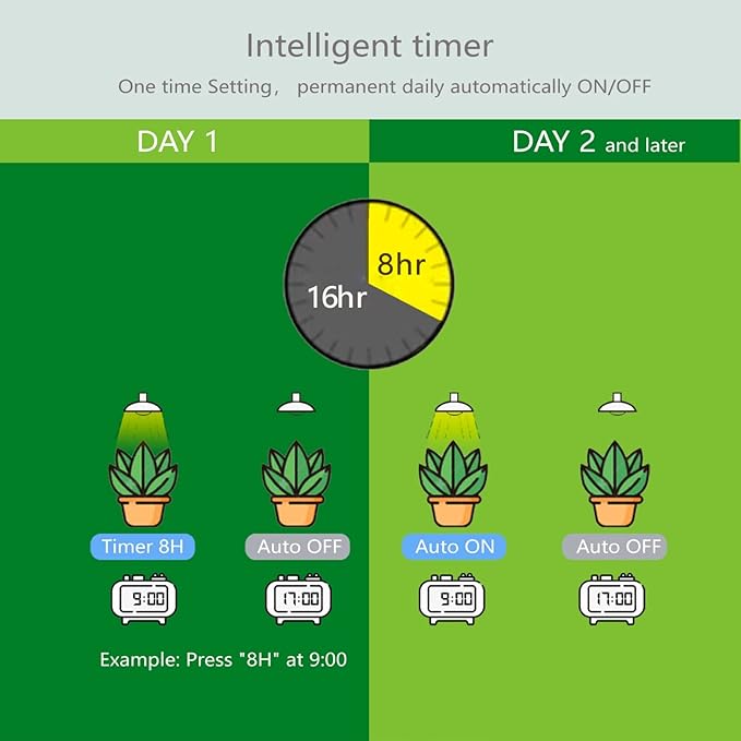 Smart LED Grow Light Bulbs for Gooseneck Clamp Light - Dimmable, Sun Mode Dimming, Auto On/Off Timer, Remote Control - Full Spectrum for Indoor Plant Growth - Mimics Real Sunshine