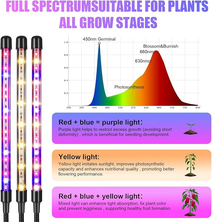 Black 3-Tube Clip-On Grow Light with Red/Blue/Yellow LEDs, Full Spectrum, 6/12/16H Timer, 3 Modes & 10 Dimmable Levels, for Indoor Plants & Seed Starting (1 Pack)