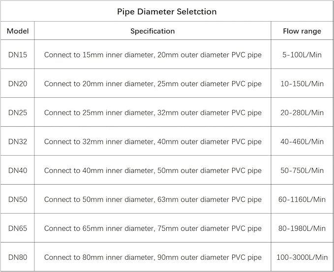 RS485 Digital Display Flow Meter High Precision Smart Electronic Flowmeter UPVC Water Flow Sensor for Farm Garden Irrigation(DN20)