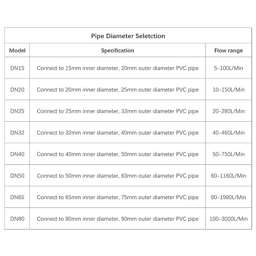 RS485 Digital Display Flow Meter High Precision Smart Electronic Flowmeter UPVC Water Flow Sensor for Farm Garden Irrigation(DN25)