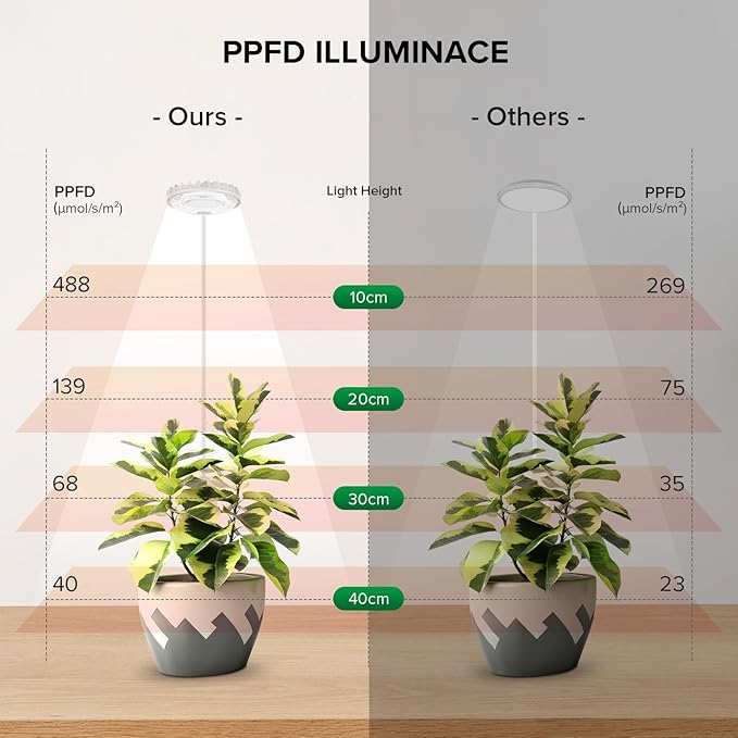 Plant Lights for Indoor Growing, Pot Clip on Grow Lights Full Spectrum, 12W Plant Growing Lamp with 4 Dimmable Levels, 360° Adjustable Grow Plant Lamp， Auto On/Off Timing 4/8/12H, White 3 Pack