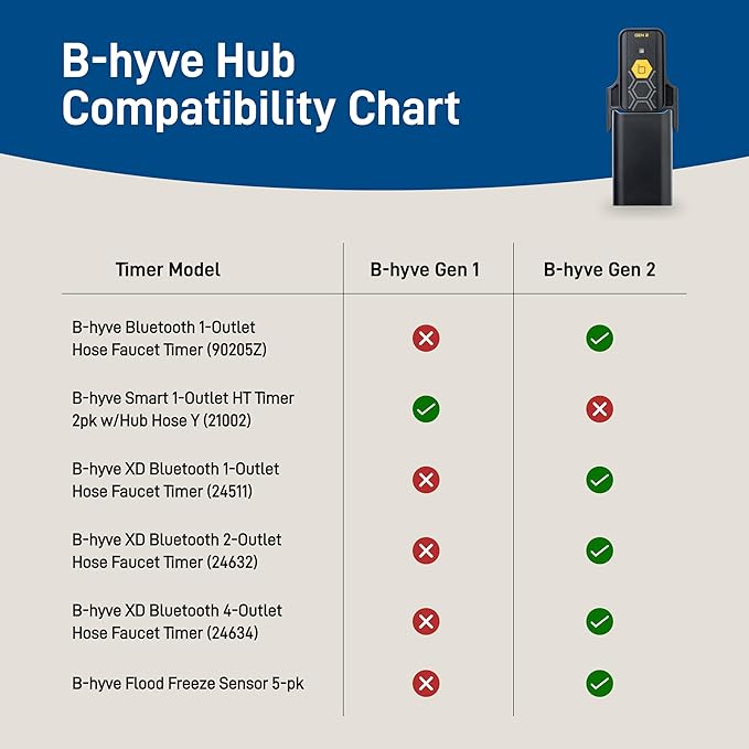 Orbit 21027 B-hyve Gen 2 Wi-Fi Hub, Gray