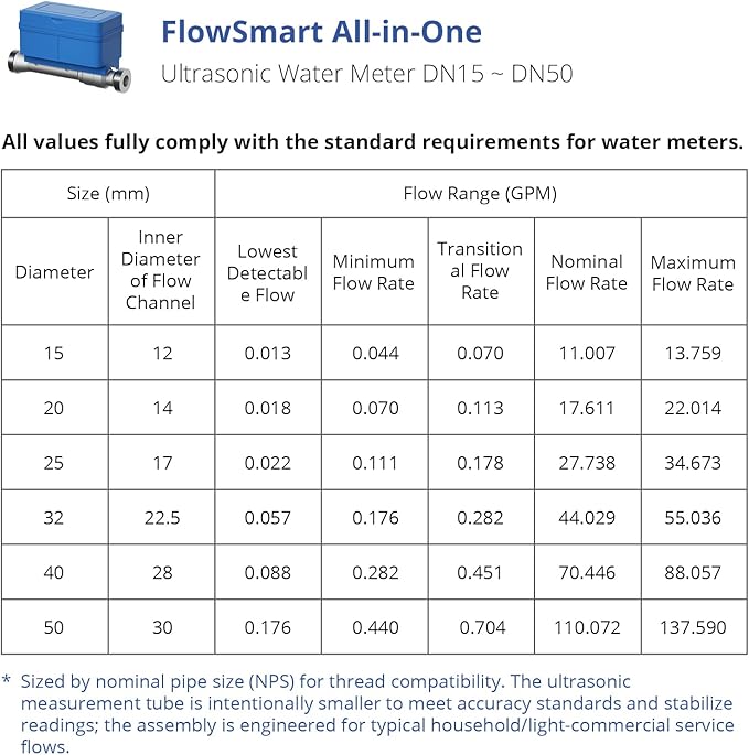 NSF Certified YoLink FlowSmart All-in-One Smart Water Meter & Auto Shutoff for 2" Pipes, LoRa Long-Range, Real-Time Leak Detection, 10-Year Battery, 80+ Device Ecosystem, Hub Required