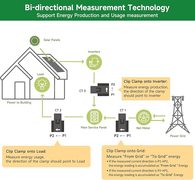 Smart Home Energy Monitor with 3 120A Clamps EdgeAnt, Real-Time Accurate Energy Consumption Tracking and Save Money, Home Energy Automation and Control, Solar Net Metering 2.4 GHz WiFi