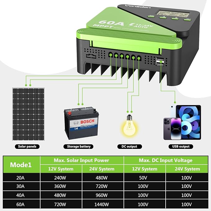 Vansdon 60A Solar Charge Controller 12V/24V MPPT Solar Charge Controller, Adjustable LCD with Timer, Dual USB Ports, for RV, Boat, Cabin, Off-Grid Systems, Compatible with FLD/LiFePO4/SLD/GEL/AGM
