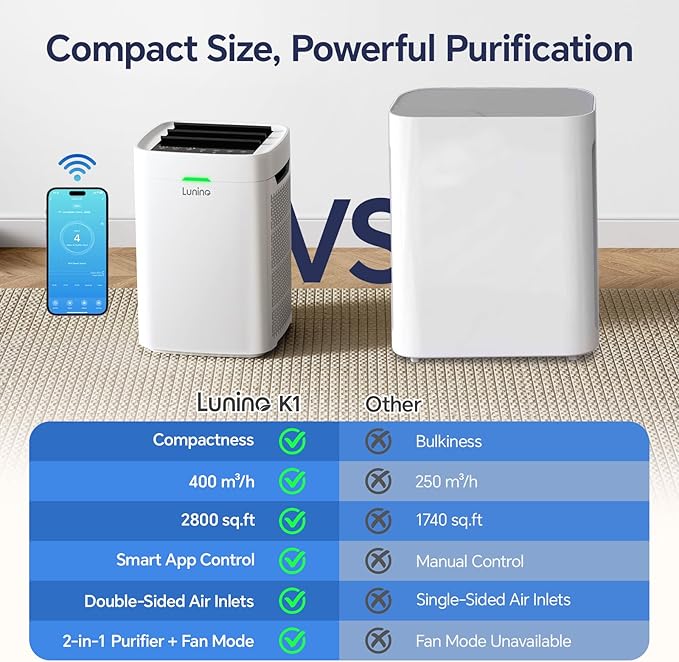 Lunino Air Purifiers for Home Large Room up to 2800 Ft², Double-Sided HEPA Air Purifier with Washable Pre-filter, Smart WiFi, PM 2.5 Air Quality Monitor, 3 Fan Modo, for Pets Hair, Dust, Pollen, Smoke