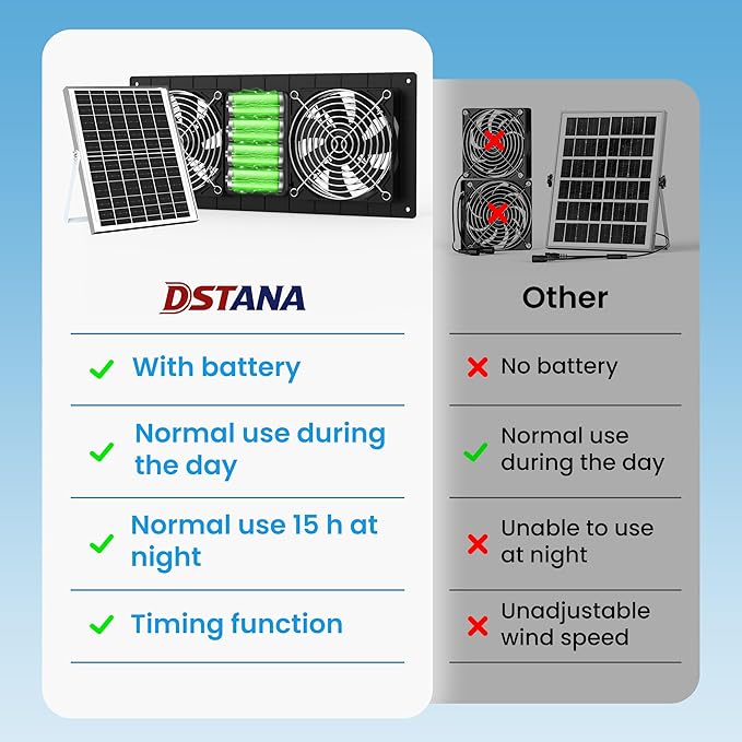 Solar Fan for Chicken Coop with Battery and Timer, 40W 18000 mAh Solar Powered Exhaust Fan for Greenhouse, Outdoor, Shed, Vent, Doghouses, Windows, RV, High Wind Speed, Rainproof