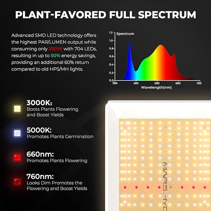 MARS HYDRO 2x4 Smart Grow Tent Kit with WiFi-Integrated Controller 43,300W TSL2000 LED Programmable&Dimmable Grow Light,48"x24"x71" 1680D High Reflective Mylar,4inch Automatic Ventilation System