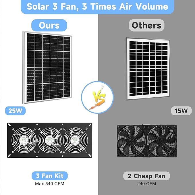 Fanspex Solar 3 Fan Kit, Waterproofed Solar Powered Fans for Outdoor Chicken Coop, Greenhouse & Shed Intake or Exhaust Air