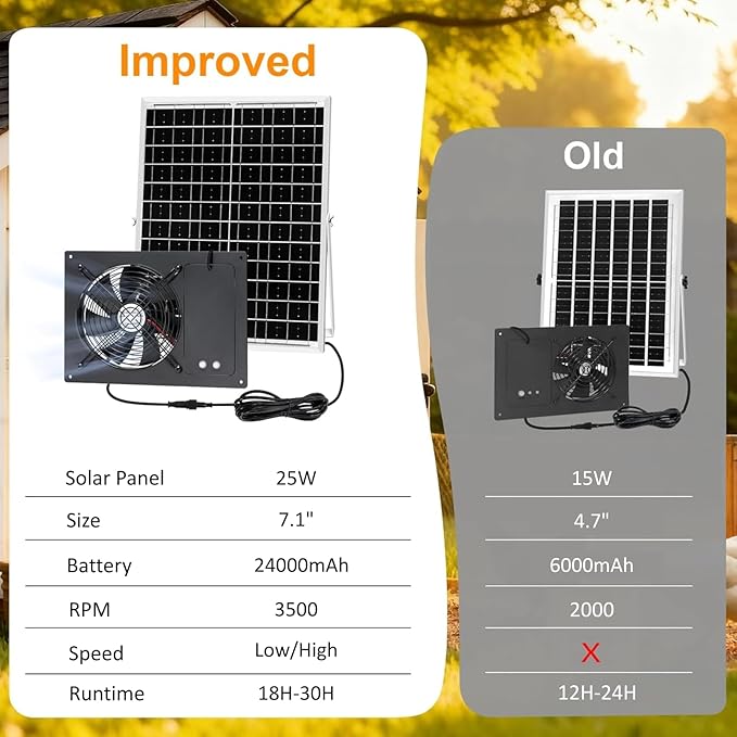 25W Solar Exhausted Fan with Battery, 2 Wind Speed, IP65 Waterproof 7.1" Solar Powered Ventilation Fan for Chicken Coop, Greenhouse, Shed and Dog House (16.4FT Cord)
