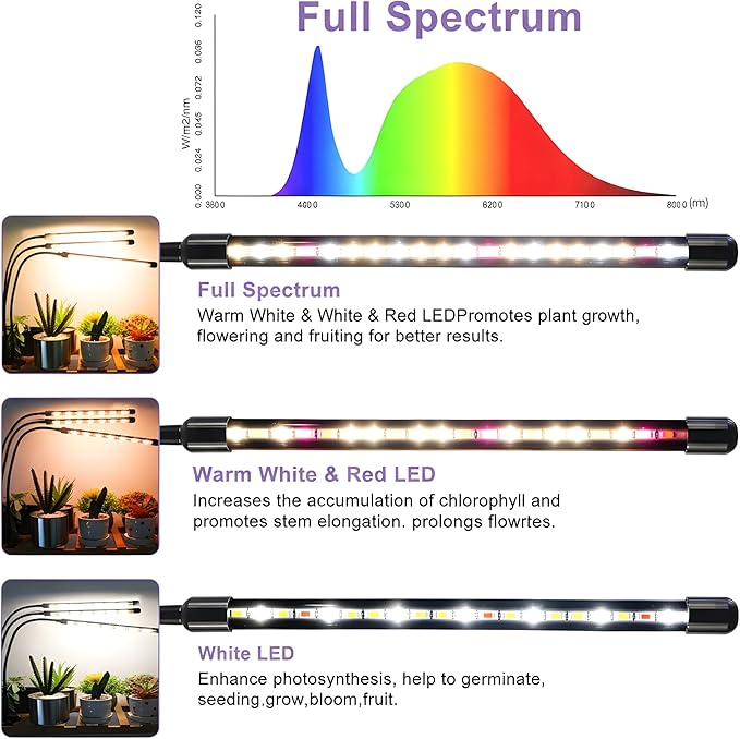 SDOVUERC 3head Plant Lights, 2Pack Grow Lights for Seed Starting, Full Spectrum Growing Lamps with Clip for Indoor Plants, Auto ON & Off Timer 3/9/12H, 3 Switch Modes, 10-Level Dimmable Brightness