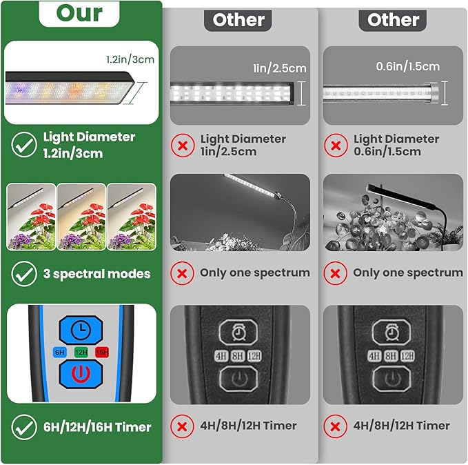 Kullinss Black Grow Light, 2-Head Plant Lights for Indoor Growing with 6/12/16H Timer, 3 Color Modes, 5 Dimmable Levels, 114 LEDs Full Spectrum Clamp Grow Lamp for Indoor Plants, Herbs, Seedlings