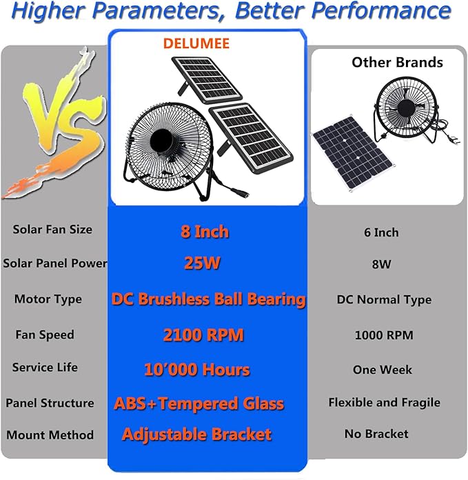 Solar Powered Fan, 8 Inch Install-Free with 25W IP65 Dual Solar Panels, Cloudy Days Working Solar Fan for Air Circulation and Cooling in Greenhouse, Chicken Coop, Pet House, Attic, 14ft Long Cable