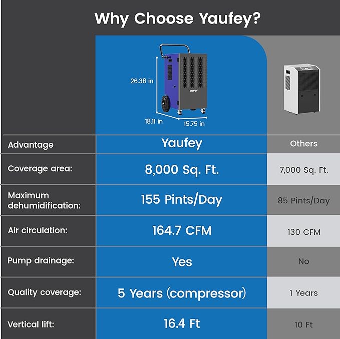 Yaufey 155 Pints Commercial Dehumidifier with Pump, for Basement up to 8000 Sq. Ft, Large Capacity Industrial Dehumidifier for Large Room with Intelligent Humidity Control