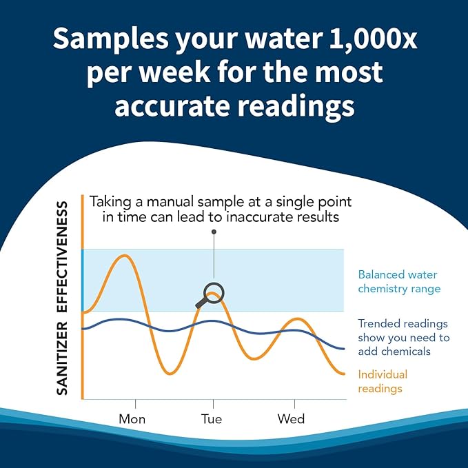 Crystal Smart Water Monitor for Salt Water Pools & Hot Tubs - 24/7 Continuous Digital Water Testing with App Notifications & Customized Chemical Dosing (New Model)