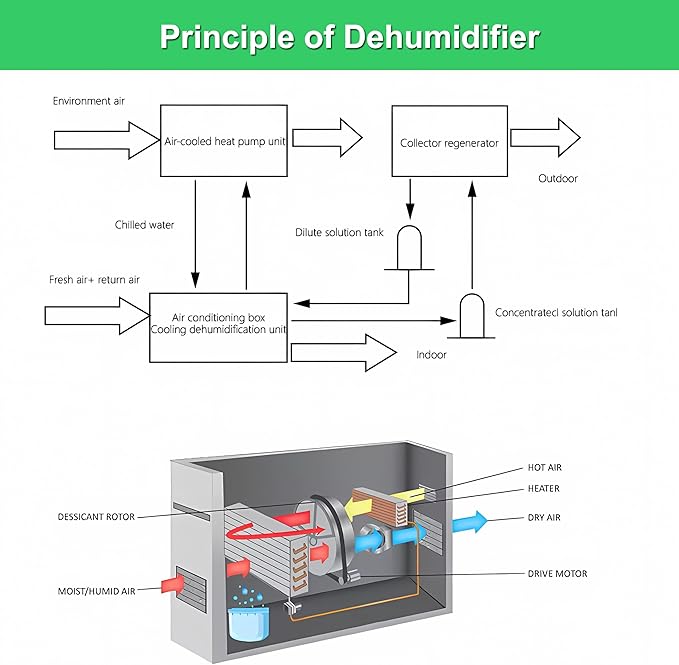 INTSUPERMAI Ceiling Mounted Frow Room Dehumidifier 240-480L/D Basement Commercial Greenhouse Ceiling Greenhouse Dehumidifier 220V