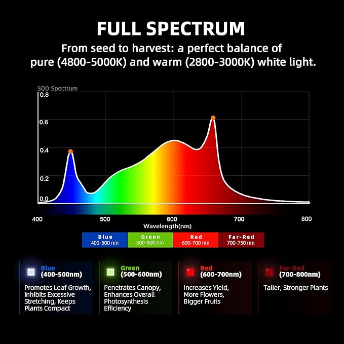 Spider Farmer G3000 Cost-Effective LED Grow Lights 300W, Upgraded App Remote Control, 3x3ft Coverage Full Spectrum Dimmable Bar Style Growing Lamp for Indoor Plants