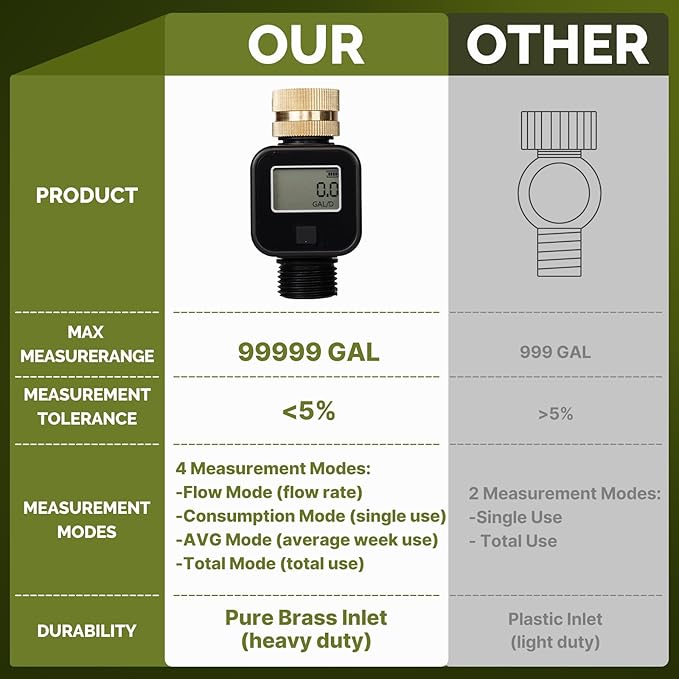 MOES Water Flow Meter with Brass Inlet Metal Thread, Measure Gallon/Liter Consumption and Flow Rate for RV Water Tank Filling, Outdoor Garden Hose Watering, Lawn Sprinkler and Nozzle Sprayer