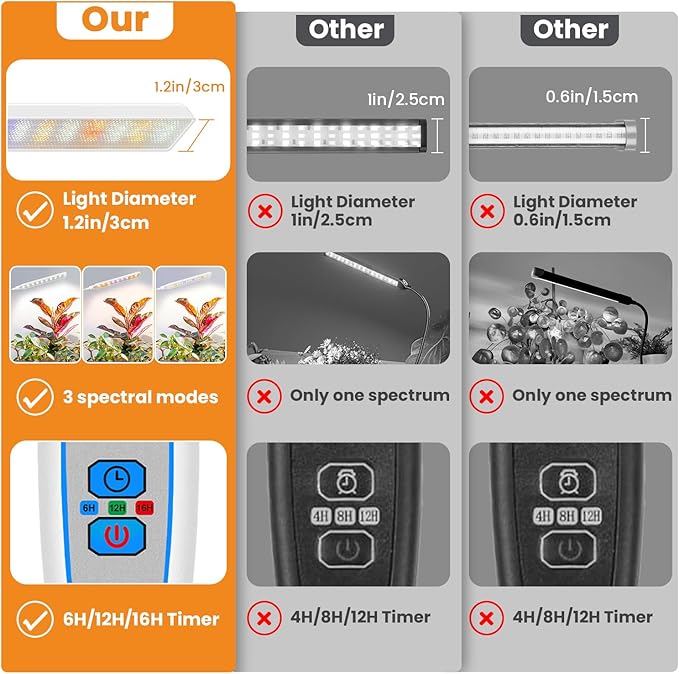 Kullinss White Grow Light, 2-Head Clip On Grow Lights for Indoor Plants with 6/12/16H Timer, 3 Color Modes, 5 Dimmable Levels, 114 LEDs Full Spectrum Plant Lights for Indoor Plants, Herbs, Seedlings