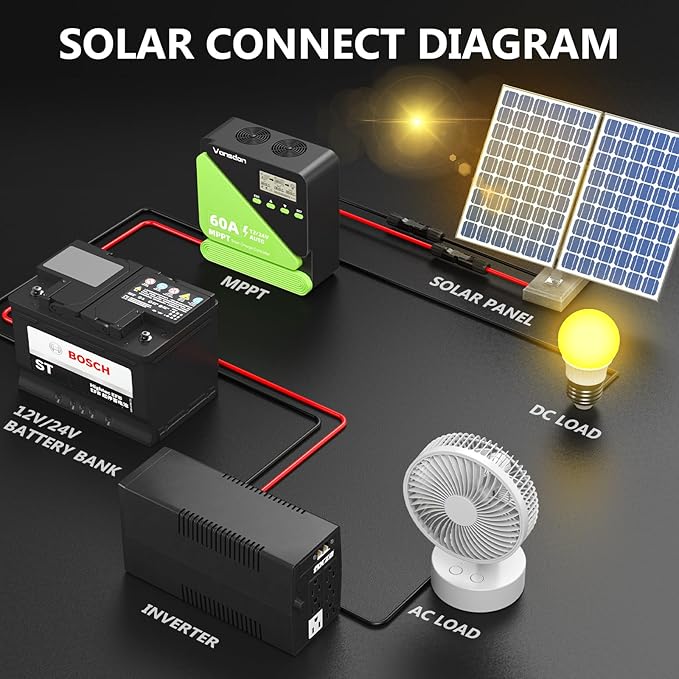 Vansdon 60A Solar Charge Controller 12V/24V MPPT Solar Charge Controller, Adjustable LCD with Timer, Dual USB Ports, for RV, Boat, Cabin, Off-Grid Systems, Compatible with FLD/LiFePO4/SLD/GEL/AGM