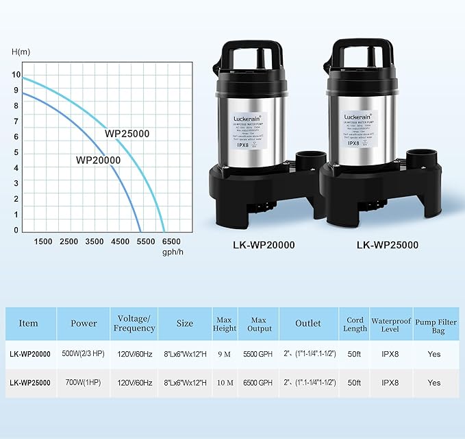 Submersible Water Pump 2/3 HP Stainless Steel Sewage Pump with Timer 5500 GPH Sump Pump for Garden Irrigation,Basement,Outdoor Drainage, 2'' NPT Discharge Port,50ft Cord