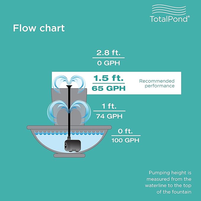 TotalPond 70 GPH Fountain Pump