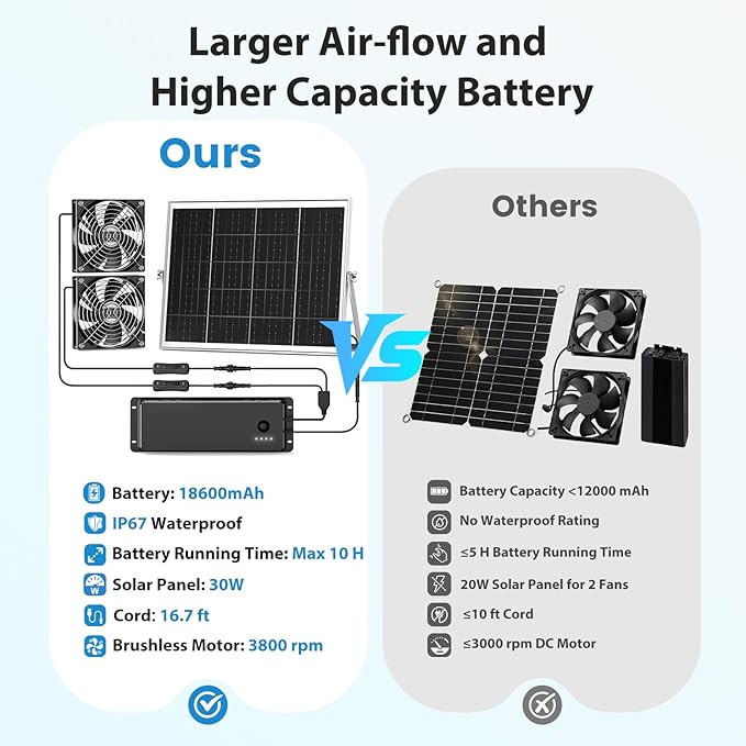 5.5" Solar Fan with Battery, 30W Solar Powered Rechargeable Fan Outdoor Waterproof, 18600 mAh Battery Operated Exhuast or Intake Fans, for Chicken Coop Greenhouse Dog Shed Ventilation Cooling