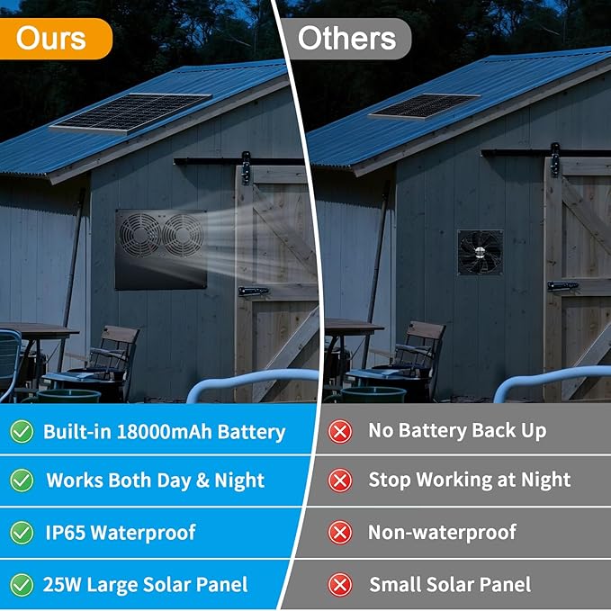 Metal Solar Dual Fan with Battery Day & Night Work Fans, 25W Solar Exhaust Fan for Chicken Coop with 18000mAh Battery, Outdoor Waterproof Greenhouse Solar Powered Fan for Shed, Pet Houses, Ventilation