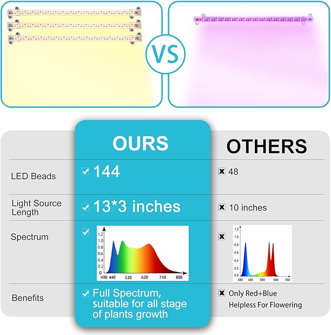 Hywyimlait 3 Head LED Grow Light Strips for Indoor Plants Full Spectrum 3500K, 144 LEDs Plant Light Bar with 3/9/12H Timer, 10 Dimmable Levels for Seedling Succulent, 13 Inches